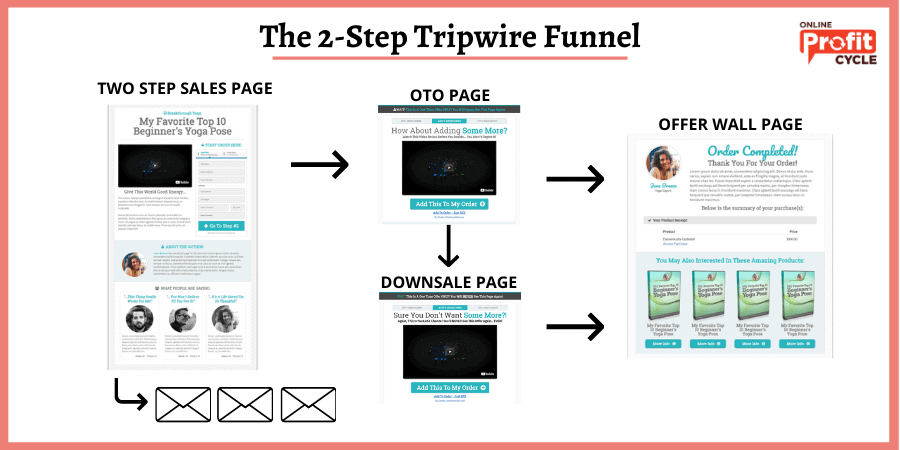 The 2-STEP TRIPWIRE Funnel example