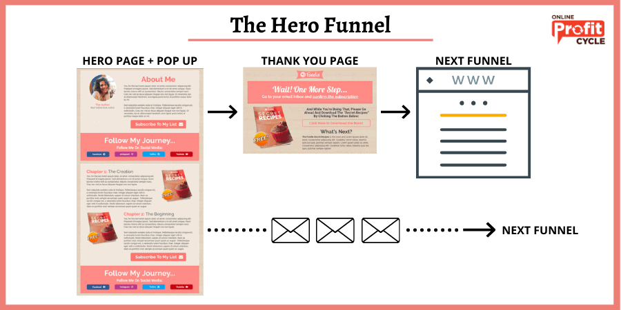 THE HERO FUNNEL EXAMPLE