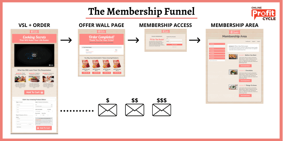 membership funnel example