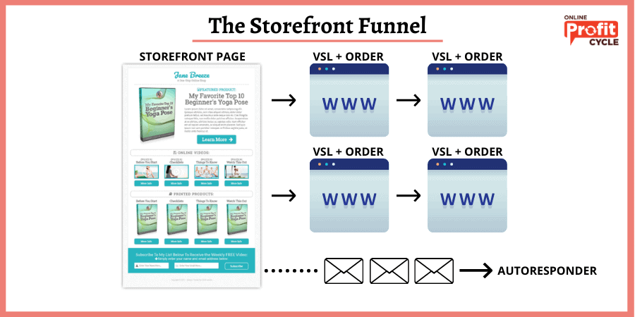 ecommerce funnel example