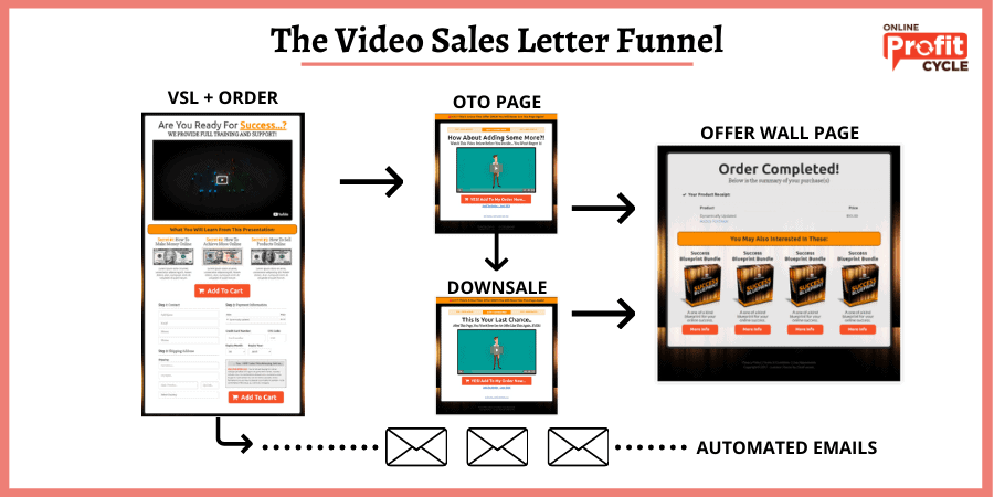 VIDEO SALES FUNNEL EXAMPLE