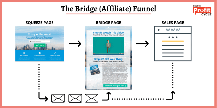 bridge funnel example