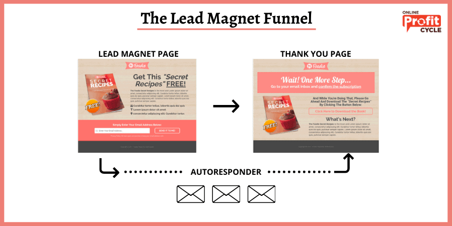 lead magnet funnel example