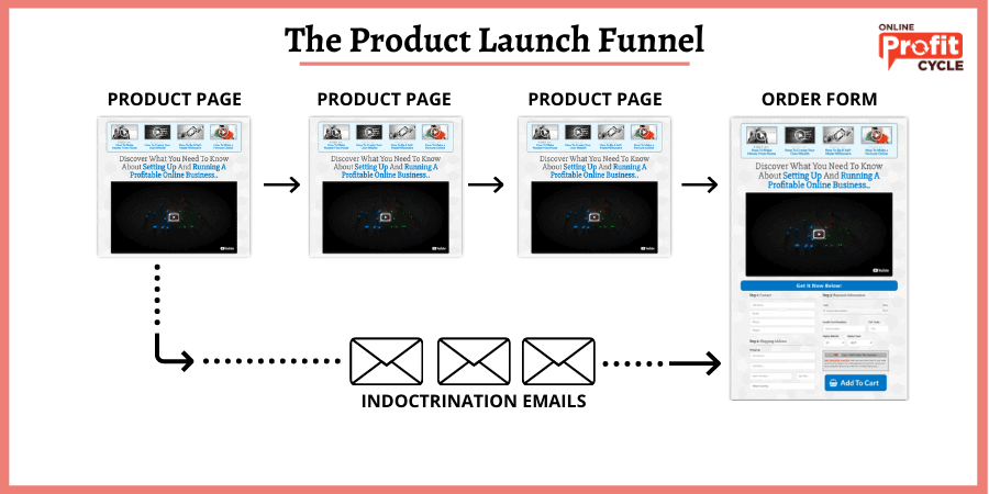 product launch funnel example